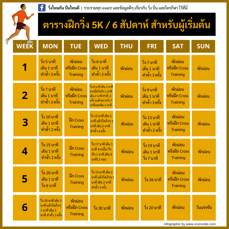 โปรแกรมการฝึกวิ่ง 5K สำหรับผู้เริ่มต้น (2567) 2 โปรแกรมการฝึกวิ่ง 5K สำหรับผู้เริ่มต้น (2567)